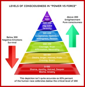 levels of consciousness