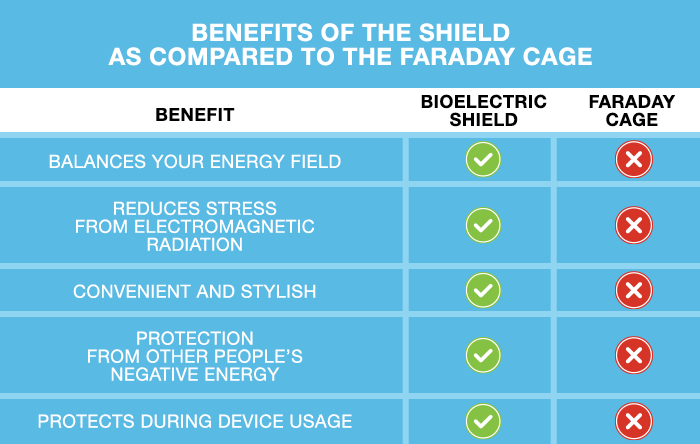 Benefits of the Shield compared to a Faraday cage.