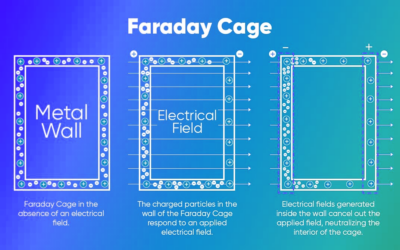 Unraveling the Shield: Exploring the Power of the Faraday Cage