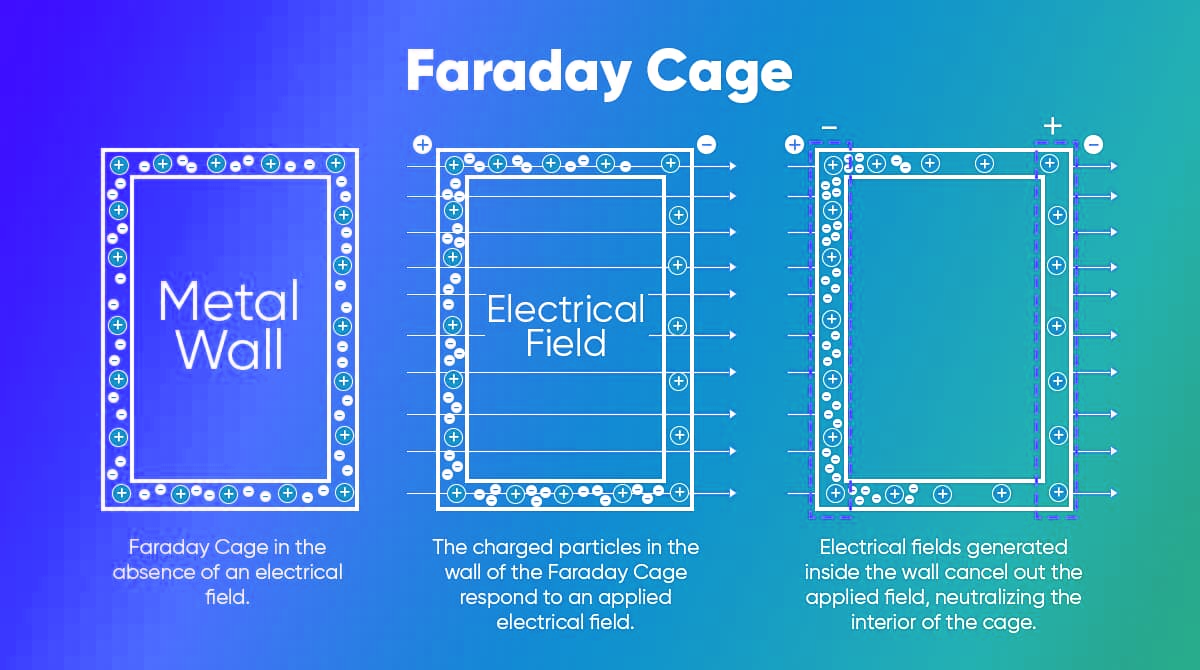 Faraday cages in metal mesh - Faraday Cage